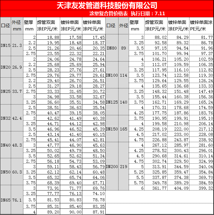 7月份友發集團友發?涂塑管價格調整信息