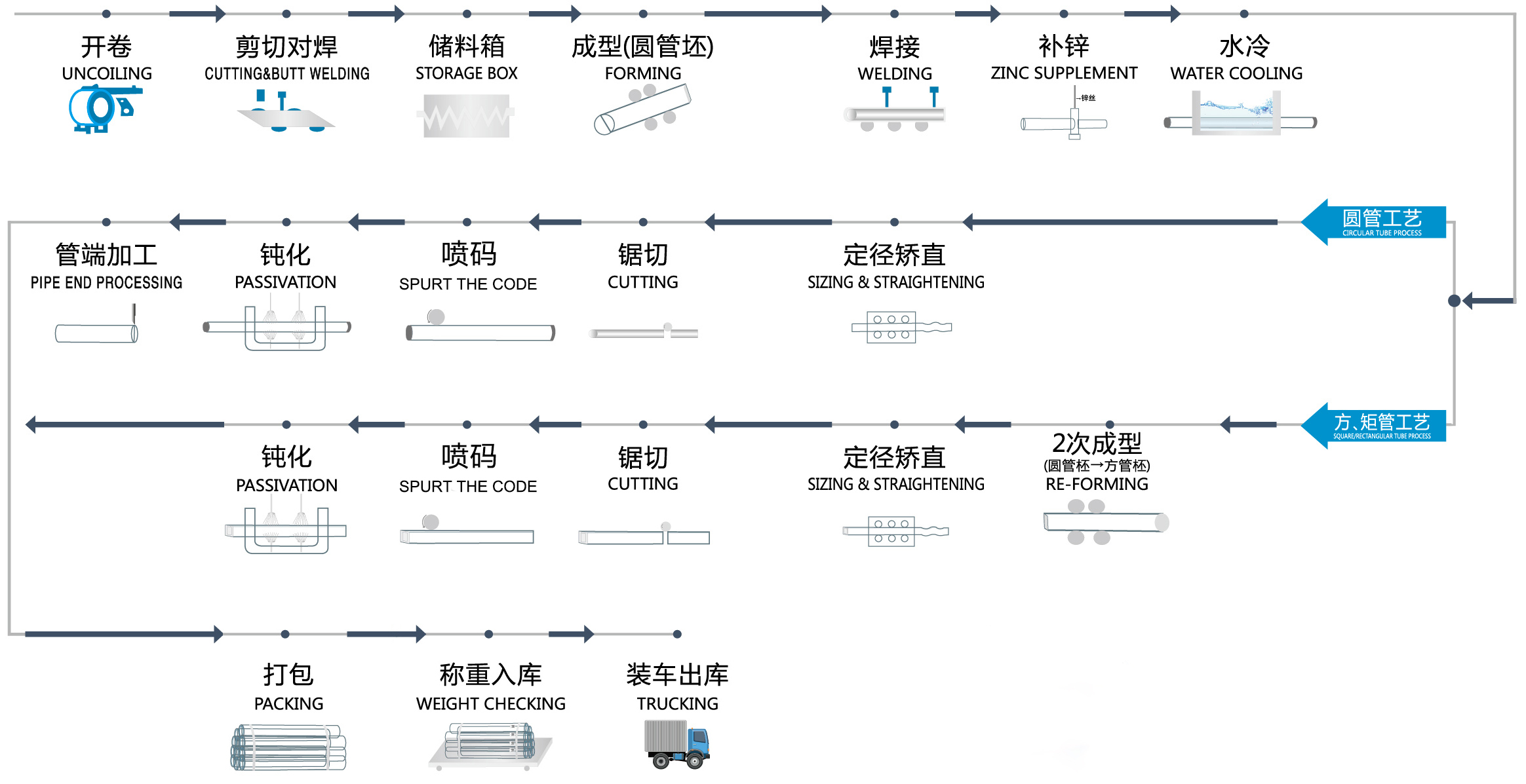 <a href=http://www.bb123xx.com target=_blank class=infotextkey>利達(dá)鍍鋅管</a>生產(chǎn)工藝